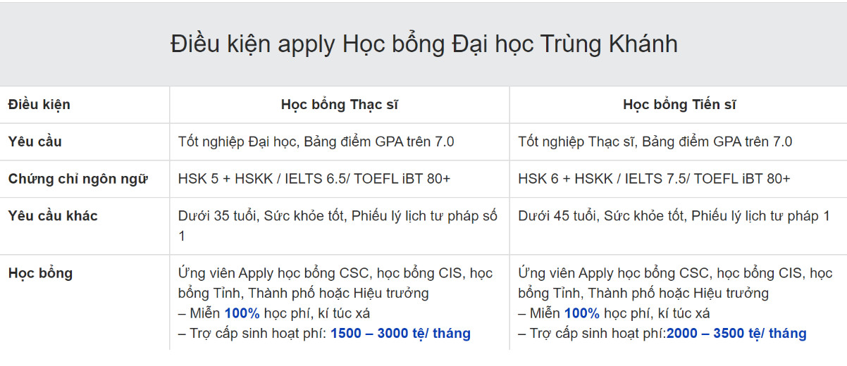 Cac-dieu-kien-apply-Hoc-bong-Dai-hoc-Trung-Khanh